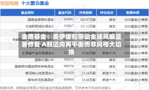 金鹰基金：美伊缓和带动全球风偏显著修复 A股迈向再平衡而非风格大切换-第2张图片