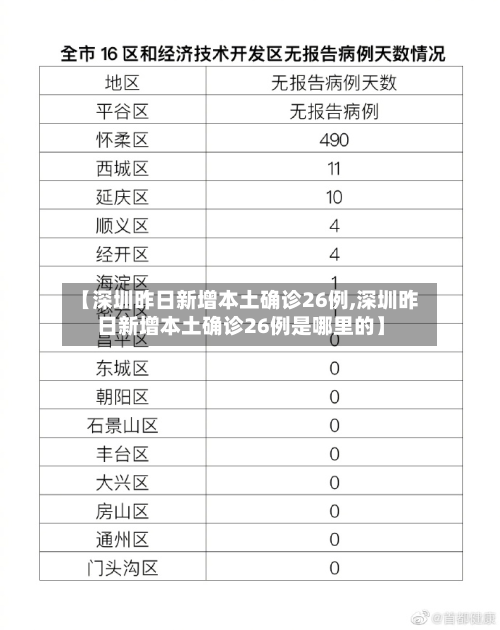 【深圳昨日新增本土确诊26例,深圳昨日新增本土确诊26例是哪里的】-第3张图片