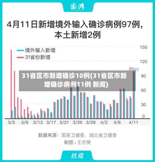 31省区市新增确诊10例(31省区市新增确诊病例11例 新闻)