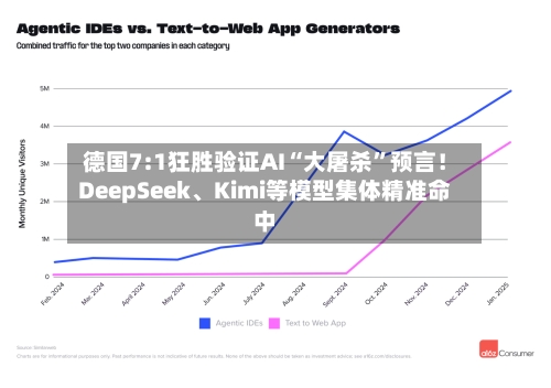 德国7:1狂胜验证AI“大屠杀”预言！DeepSeek、Kimi等模型集体精准命中