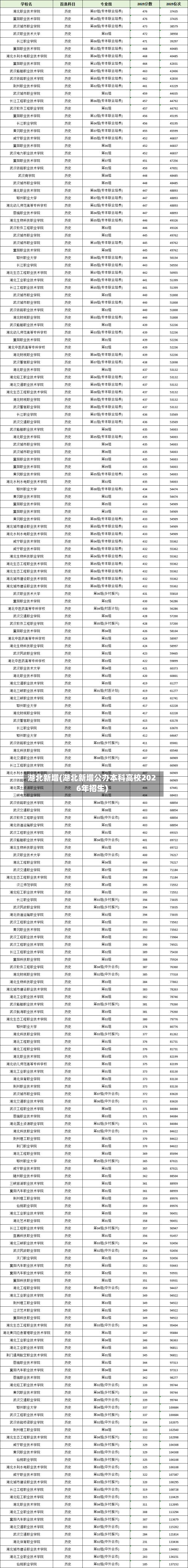 湖北新增(湖北新增公办本科高校2026年招生)