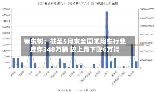 崔东树：截至5月末全国乘用车行业库存348万辆 较上月下降6万辆