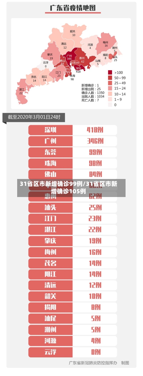 31省区市新增确诊99例/31省区市新增确诊105例-第3张图片