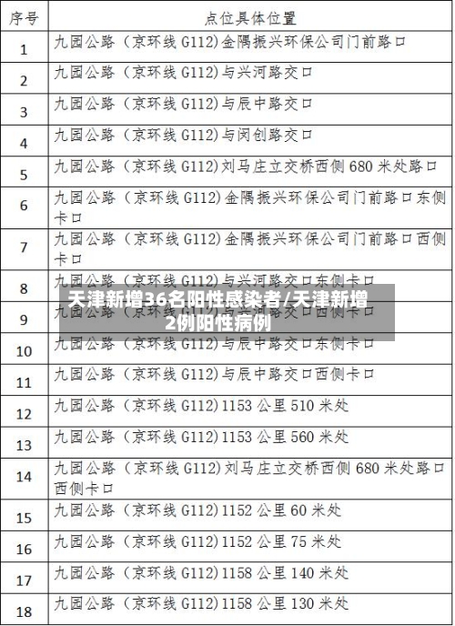 天津新增36名阳性感染者/天津新增2例阳性病例