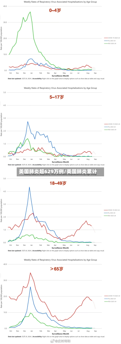 美国肺炎超629万例/美国肺炎累计