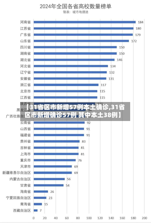 【31省区市新增57例本土确诊,31省区市新增确诊57例 其中本土38例】