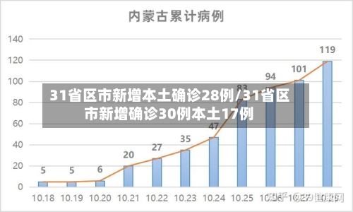 31省区市新增本土确诊28例/31省区市新增确诊30例本土17例