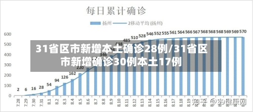 31省区市新增本土确诊28例/31省区市新增确诊30例本土17例-第3张图片