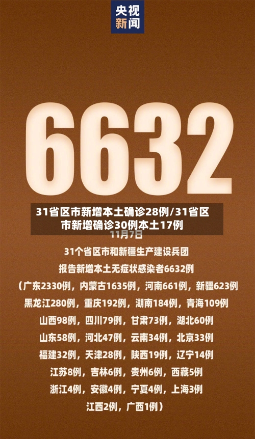 31省区市新增本土确诊28例/31省区市新增确诊30例本土17例-第2张图片