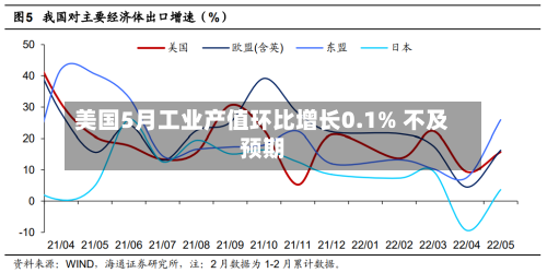 美国5月工业产值环比增长0.1% 不及预期
