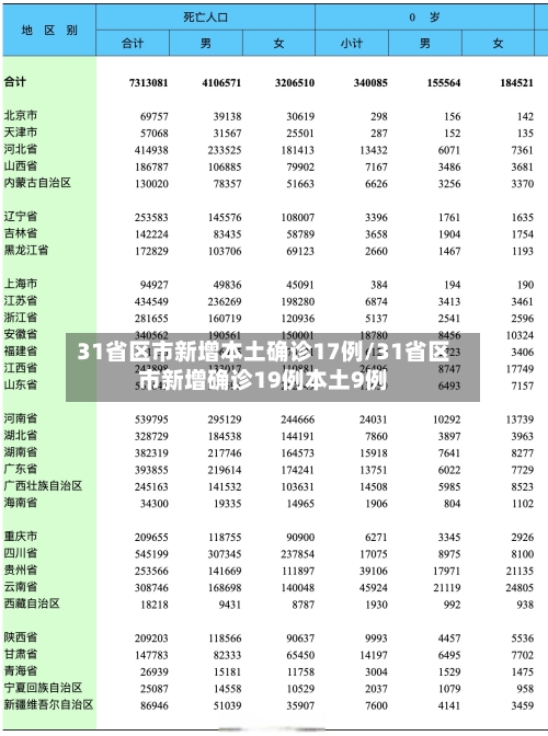 31省区市新增本土确诊17例/31省区市新增确诊19例本土9例