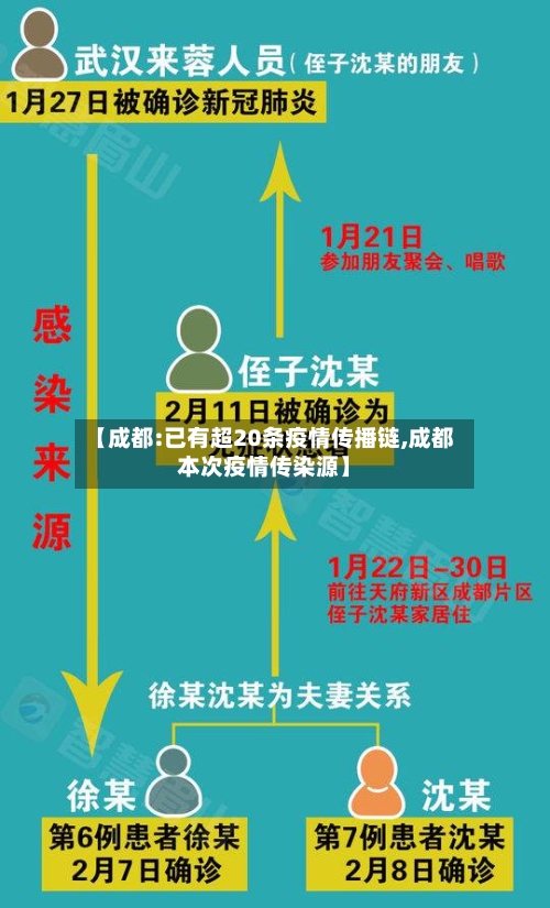 【成都:已有超20条疫情传播链,成都本次疫情传染源】-第2张图片