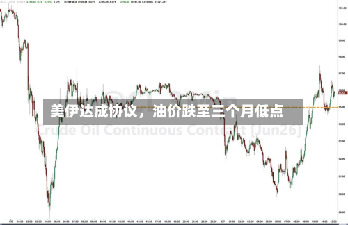 美伊达成协议，油价跌至三个月低点