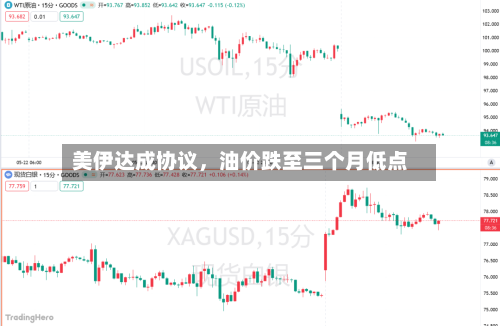 美伊达成协议	，油价跌至三个月低点-第2张图片