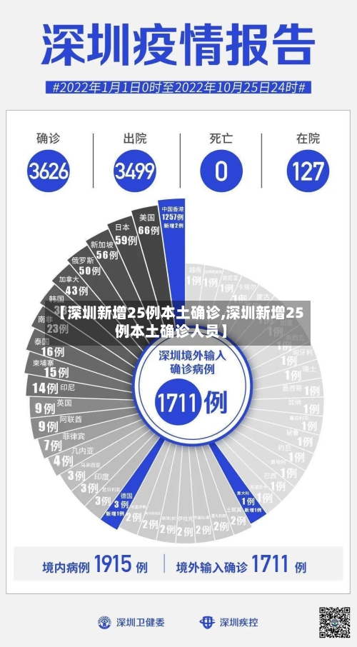 【深圳新增25例本土确诊,深圳新增25例本土确诊人员】-第2张图片
