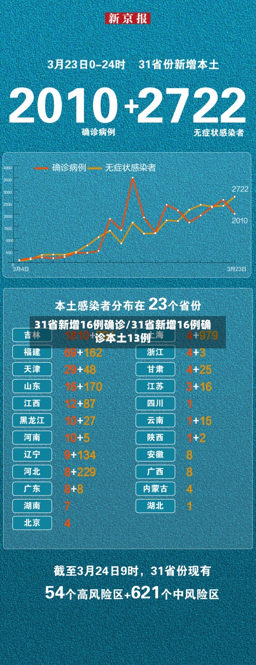 31省新增16例确诊/31省新增16例确诊本土13例-第3张图片