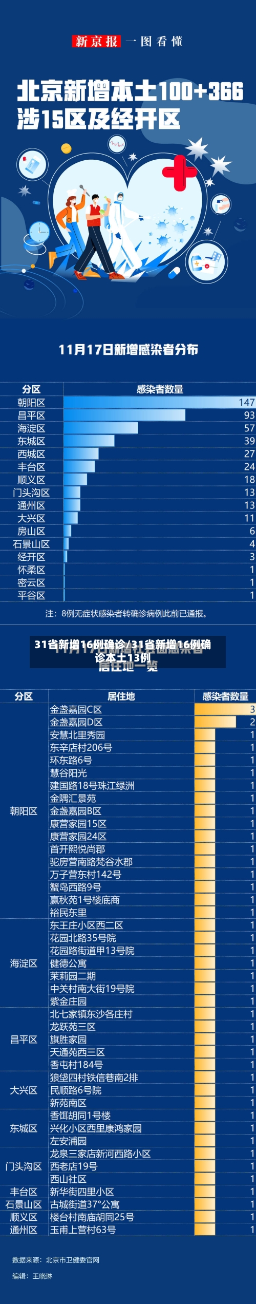 31省新增16例确诊/31省新增16例确诊本土13例-第2张图片