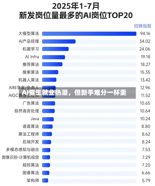 AI催生就业热潮，但新手难分一杯羹