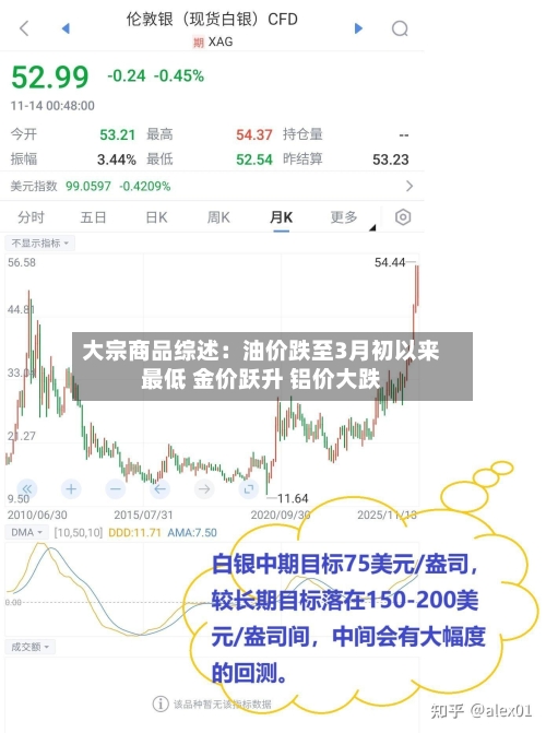 大宗商品综述：油价跌至3月初以来最低 金价跃升 铝价大跌