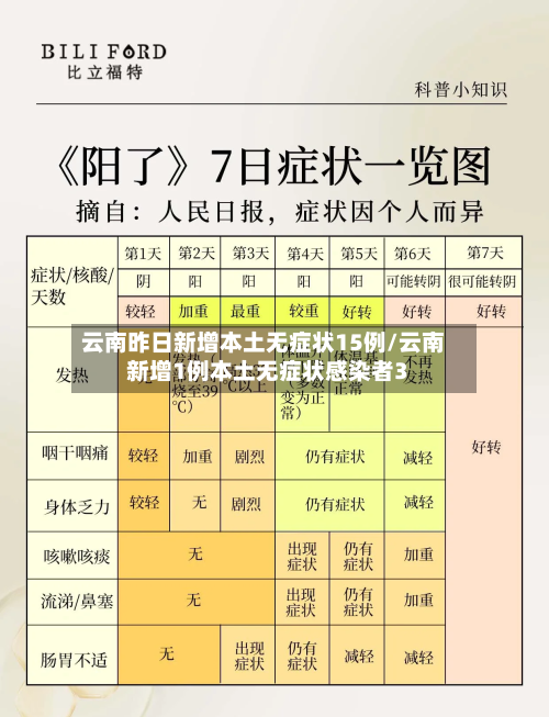 云南昨日新增本土无症状15例/云南新增1例本土无症状感染者3-第2张图片