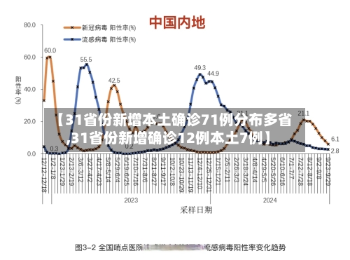 【31省份新增本土确诊71例分布多省,31省份新增确诊12例本土7例】