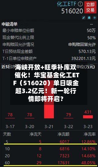 海峡开放+旺季补库双催化!华宝基金化工ETF(516020)单日吸金超3.2亿元!新一轮行情即将开启?-第2张图片