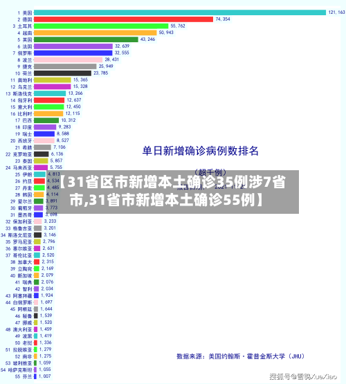 【31省区市新增本土确诊35例涉7省市,31省市新增本土确诊55例】