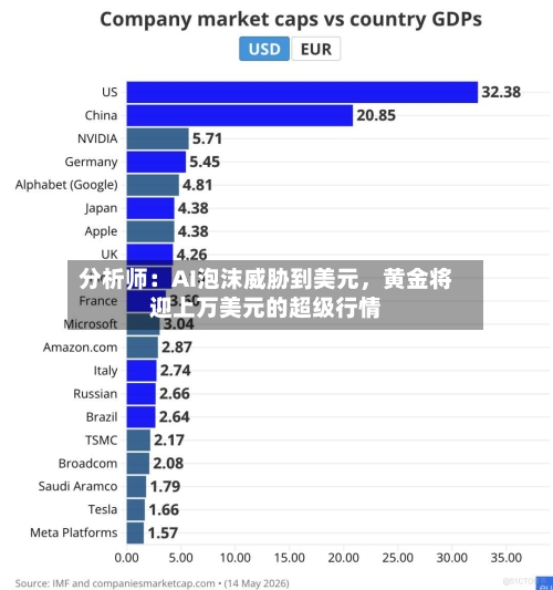 分析师：AI泡沫威胁到美元，黄金将迎上万美元的超级行情