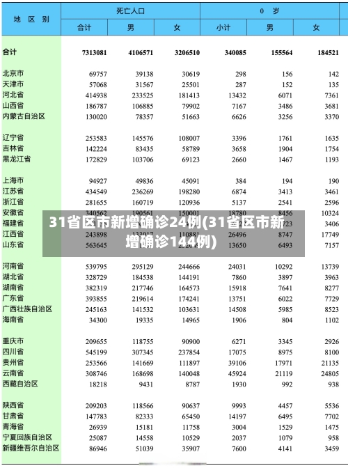 31省区市新增确诊24例(31省区市新增确诊144例)