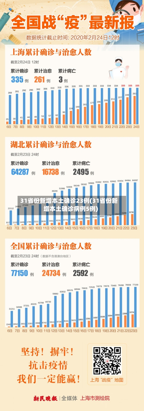 31省份新增本土确诊23例(31省份新增本土确诊病例5例)