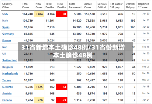 31省新增本土确诊48例/31省份新增本土确诊48例-第2张图片