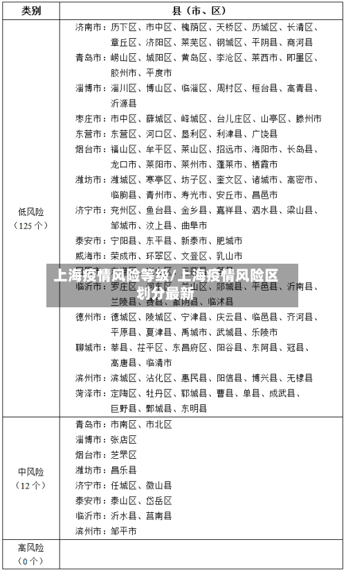 上海疫情风险等级/上海疫情风险区划分最新