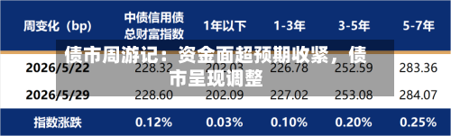 债市周游记：资金面超预期收紧，债市呈现调整
