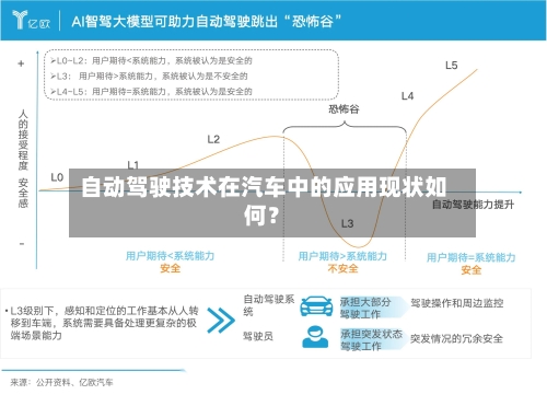 自动驾驶技术在汽车中的应用现状如何？