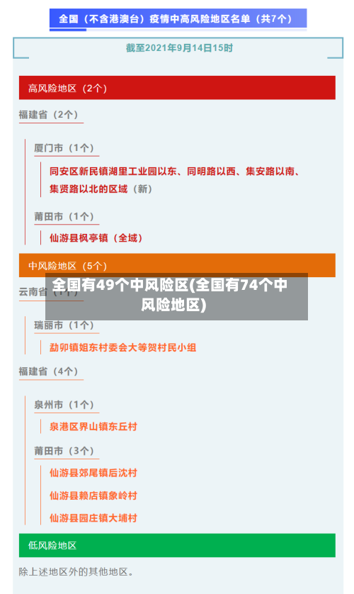 全国有49个中风险区(全国有74个中风险地区)