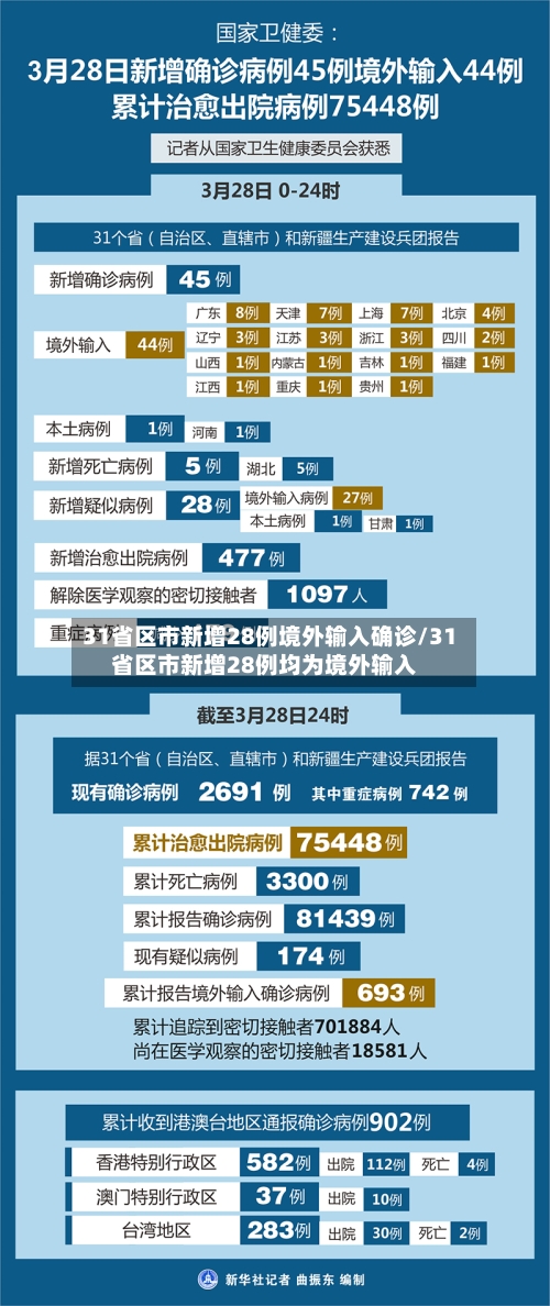 31省区市新增28例境外输入确诊/31省区市新增28例均为境外输入-第2张图片