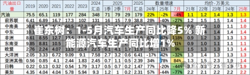 崔东树：1-5月汽车生产同比降5% 新能源汽车生产同比增1%