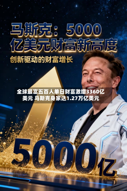全球最富五百人单日财富激增3360亿美元 马斯克身家达1.27万亿美元