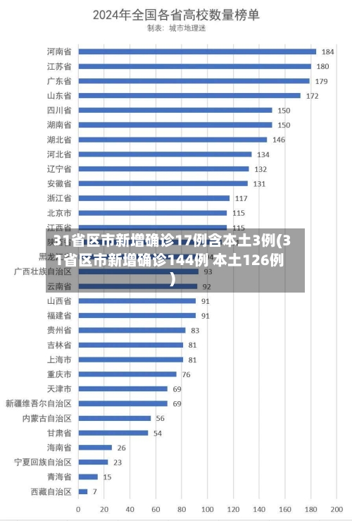 31省区市新增确诊17例含本土3例(31省区市新增确诊144例 本土126例)