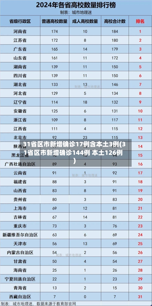 31省区市新增确诊17例含本土3例(31省区市新增确诊144例 本土126例)-第2张图片