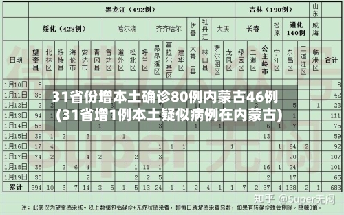 31省份增本土确诊80例内蒙古46例(31省增1例本土疑似病例在内蒙古)-第3张图片