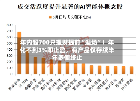 年内超700只理财提前“退场”！年化不到3%即止盈，有产品仅存续半年多便终止