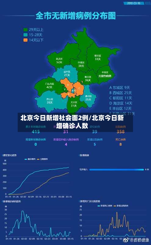 北京今日新增社会面2例/北京今日新增确诊人数