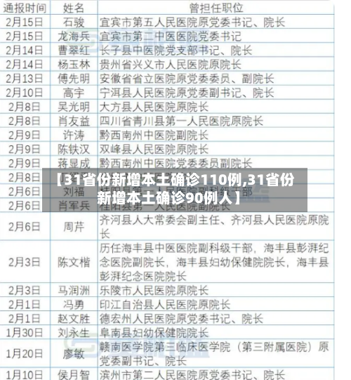 【31省份新增本土确诊110例,31省份新增本土确诊90例人】