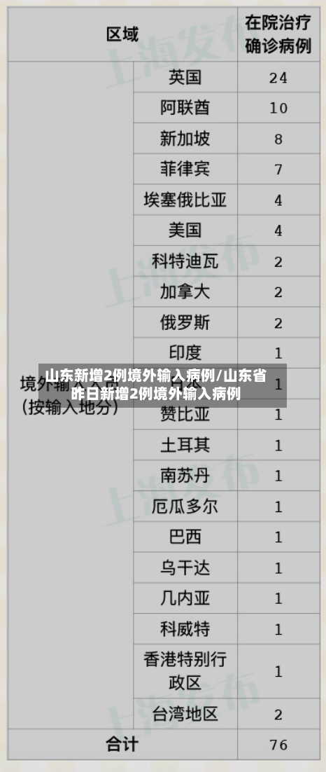 山东新增2例境外输入病例/山东省昨日新增2例境外输入病例