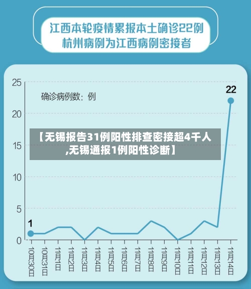 【无锡报告31例阳性排查密接超4千人,无锡通报1例阳性诊断】-第2张图片