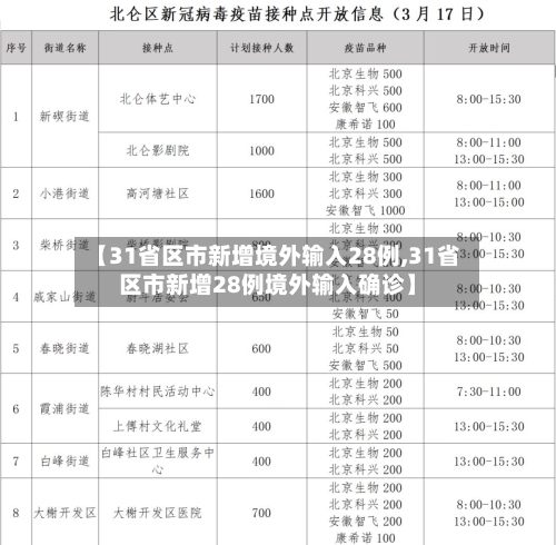 【31省区市新增境外输入28例,31省区市新增28例境外输入确诊】