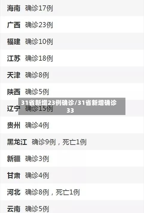 31省新增23例确诊/31省新增确诊33-第2张图片