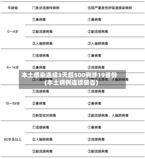 本土感染连续3天超500例涉19省份(本土病例连续破百)-第2张图片