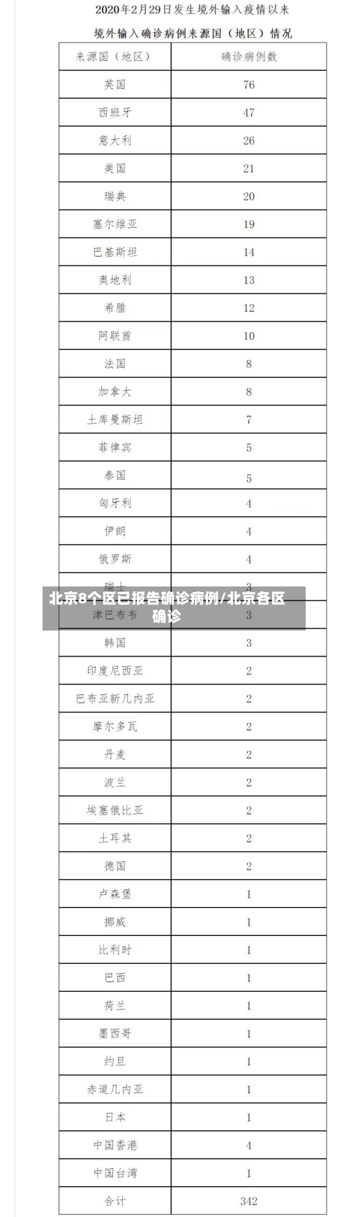北京8个区已报告确诊病例/北京各区确诊